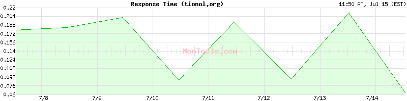 tionol.org Slow or Fast