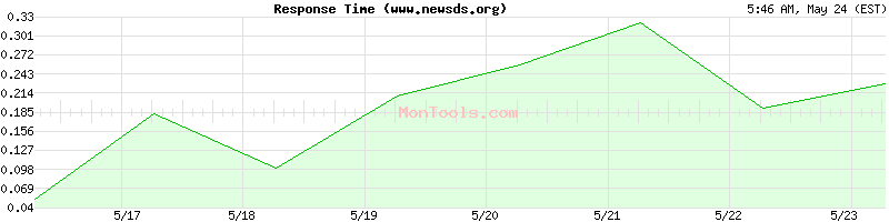www.newsds.org Slow or Fast