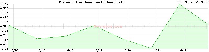 www.diaet-planer.net Slow or Fast