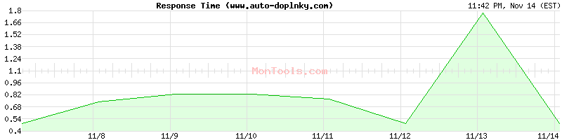 www.auto-doplnky.com Slow or Fast