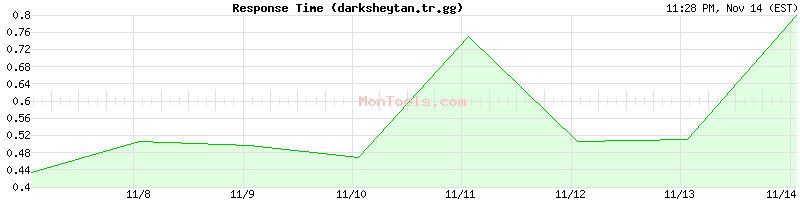 darksheytan.tr.gg Slow or Fast