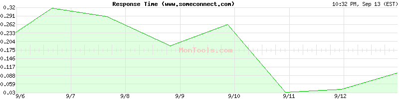 www.someconnect.com Slow or Fast