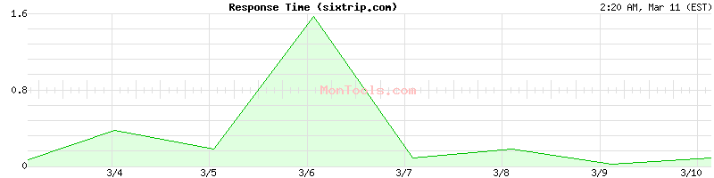 sixtrip.com Slow or Fast