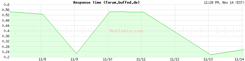 forum.buffed.de Slow or Fast