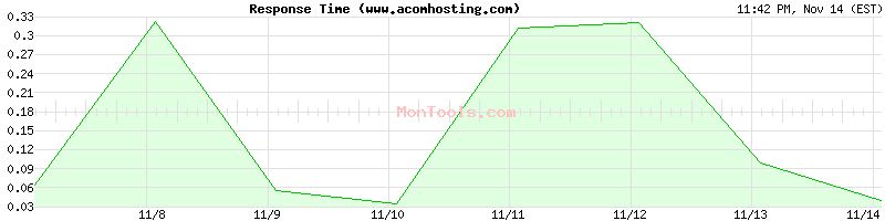 www.acomhosting.com Slow or Fast