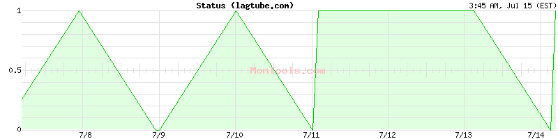 lagtube.com Up or Down
