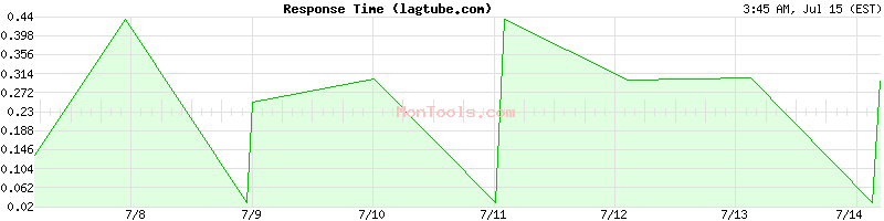 lagtube.com Slow or Fast