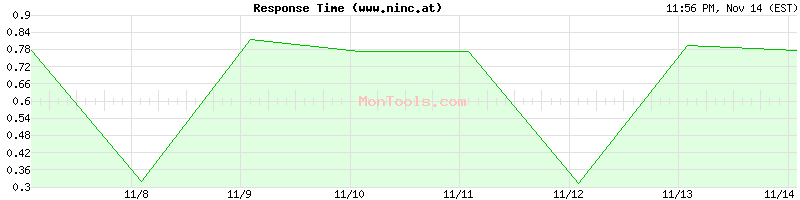 www.ninc.at Slow or Fast