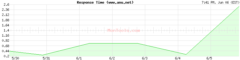 www.anu.net Slow or Fast