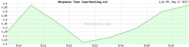 asp-hosting.ca Slow or Fast