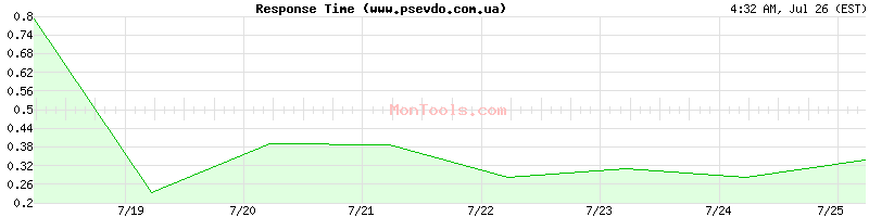 www.psevdo.com.ua Slow or Fast