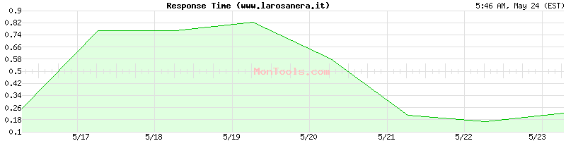 www.larosanera.it Slow or Fast