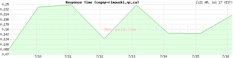 cegep-rimouski.qc.ca Slow or Fast