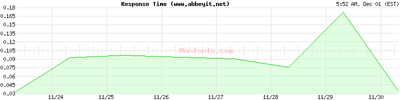 www.abbeyit.net Slow or Fast