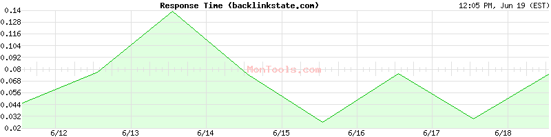 backlinkstate.com Slow or Fast