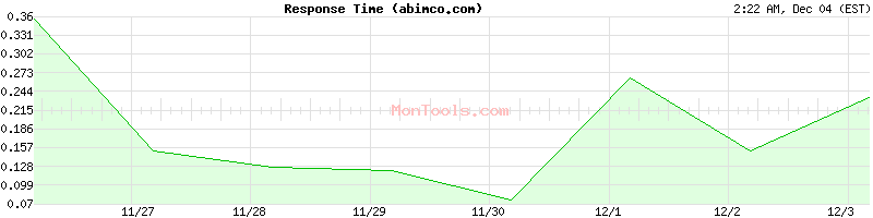 abimco.com Slow or Fast
