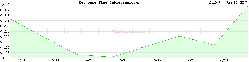 ableteam.com Slow or Fast