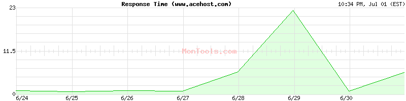 www.acehost.com Slow or Fast
