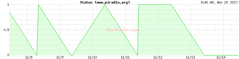 www.piradio.org Up or Down