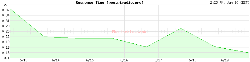 www.piradio.org Slow or Fast