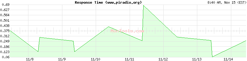 www.piradio.org Slow or Fast