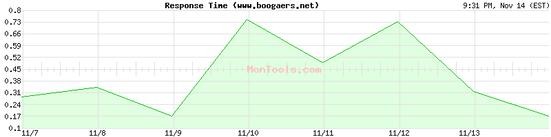 www.boogaers.net Slow or Fast