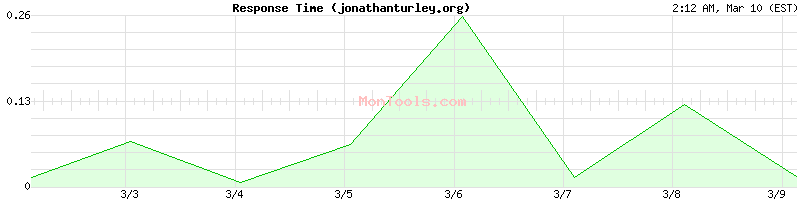 jonathanturley.org Slow or Fast