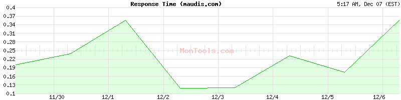 maudis.com Slow or Fast