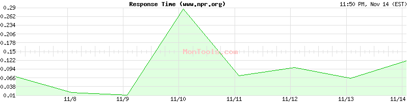 www.npr.org Slow or Fast