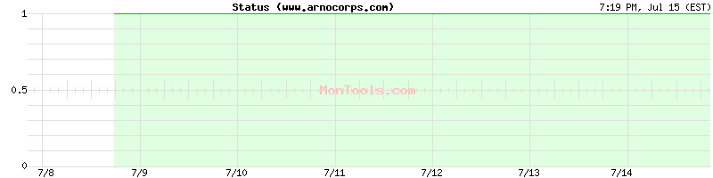 www.arnocorps.com Up or Down