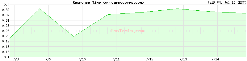www.arnocorps.com Slow or Fast