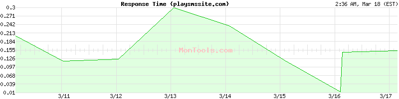 playsmssite.com Slow or Fast