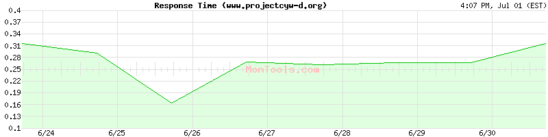 www.projectcyw-d.org Slow or Fast