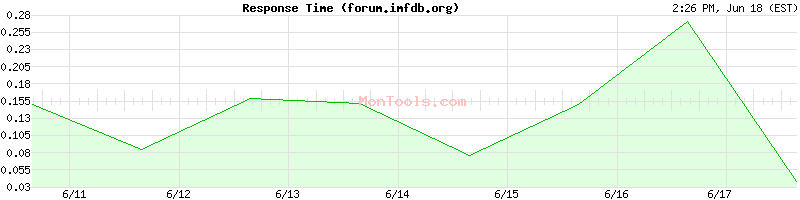 forum.imfdb.org Slow or Fast