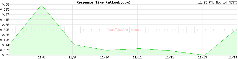 atkweb.com Slow or Fast