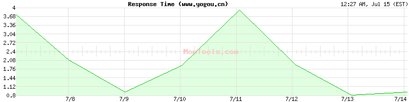 www.yogou.cn Slow or Fast