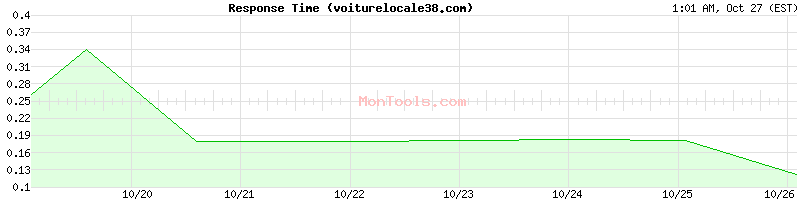 voiturelocale38.com Slow or Fast