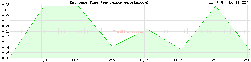 www.micompostela.com Slow or Fast