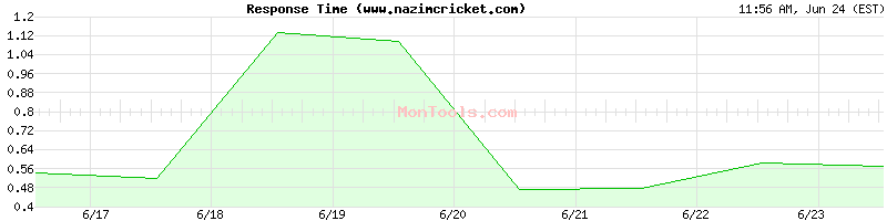 www.nazimcricket.com Slow or Fast