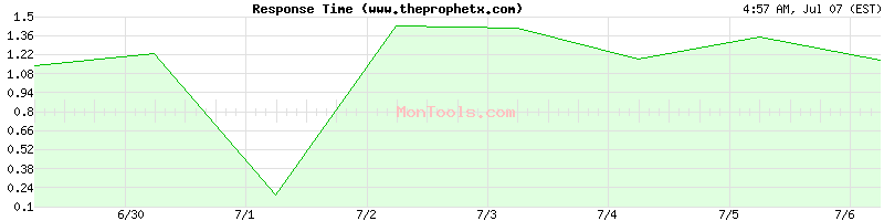 www.theprophetx.com Slow or Fast
