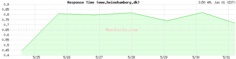 www.heinehamborg.dk Slow or Fast