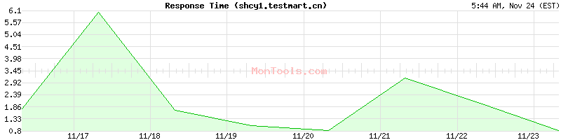 shcy1.testmart.cn Slow or Fast