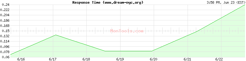 www.dream-nyc.org Slow or Fast