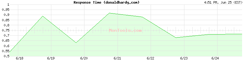 donaldhardy.com Slow or Fast