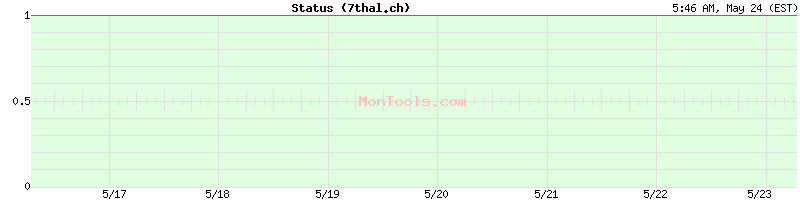 7thal.ch Up or Down