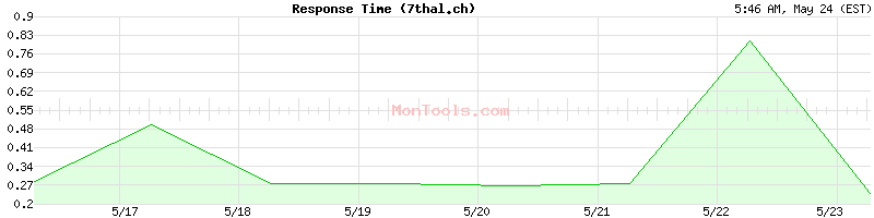 7thal.ch Slow or Fast