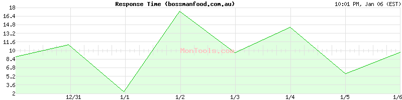 bossmanfood.com.au Slow or Fast