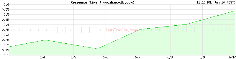 www.dcec-lb.com Slow or Fast