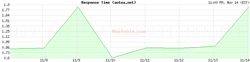 aotea.net Slow or Fast