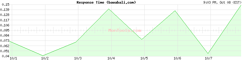 bawabali.com Slow or Fast